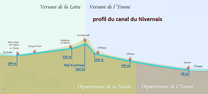 Canal du Nivernais profil